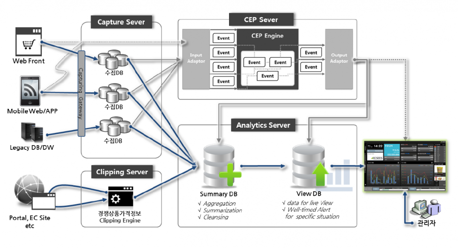 ECSEES System Architecture